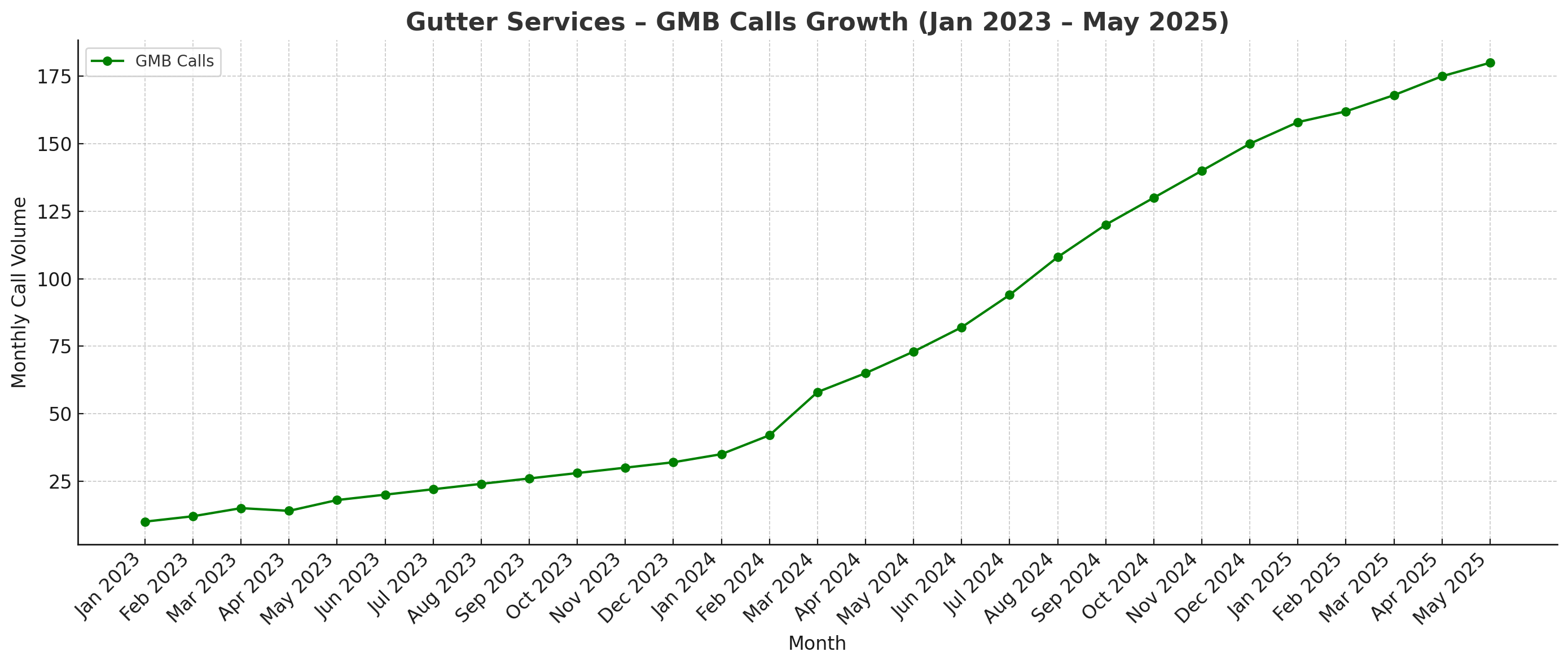 Chart showing steady increase in Google Business Profile phone calls for Gutter Services Company over time